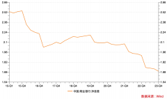 净息差处历史低位仍有下行压力 官方