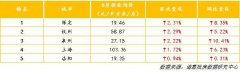 你房租降了吗？8月成都、烟台、北京