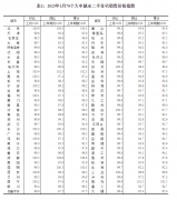 1月70城房价指数亮了，深圳二手房回