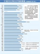 “4万亿”省份扩容！29省份亮出经济