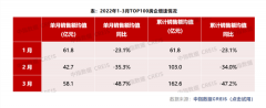 新房成交环比增近五成 重点城市楼市