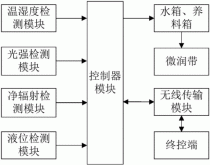 自动灌溉系统by常，自动灌溉装置设计方案