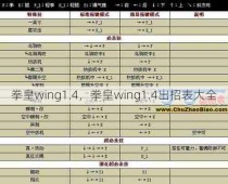 拳皇wing1.4，拳皇wing1.4出招表大全