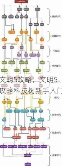 文明5攻略，文明5攻略科技树新手入门