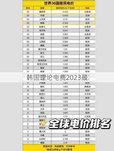 韩国理论电费2023最  第1张