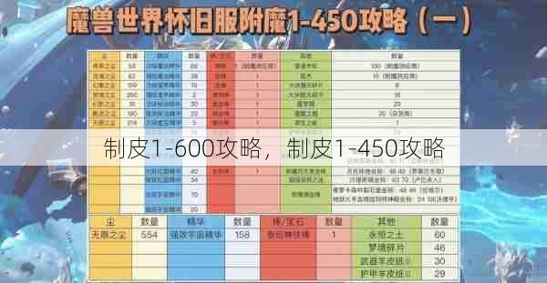 制皮1-600攻略，制皮1-450攻略  第1张