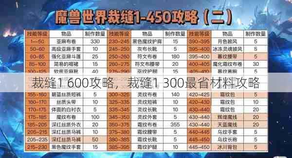 裁缝1 600攻略，裁缝1 300最省材料攻略  第1张