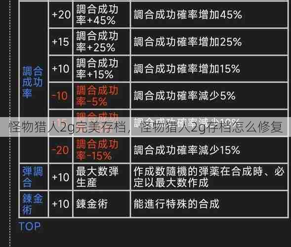 怪物猎人2g完美存档，怪物猎人2g存档怎么修复  第1张