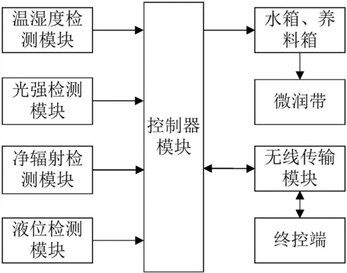 自动灌溉系统by常，自动灌溉装置设计方案  第1张