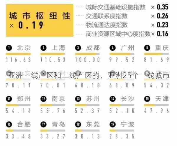 亚洲一线产区和二线产区的，亚洲25个一线城市  第1张