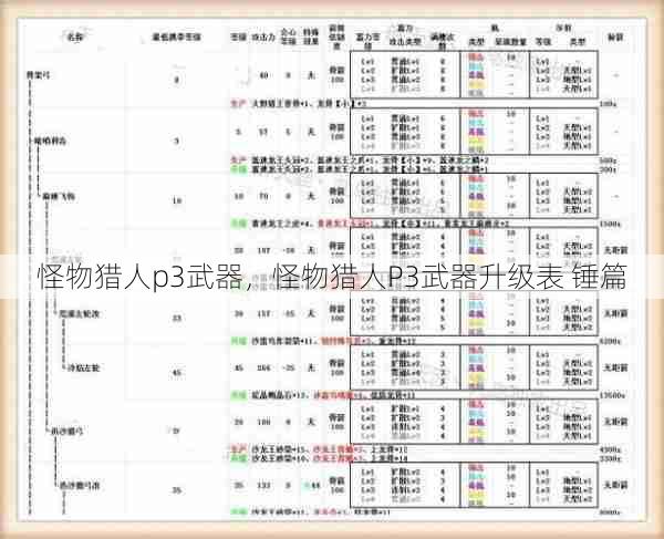 怪物猎人p3武器，怪物猎人P3武器升级表 锤篇  第1张