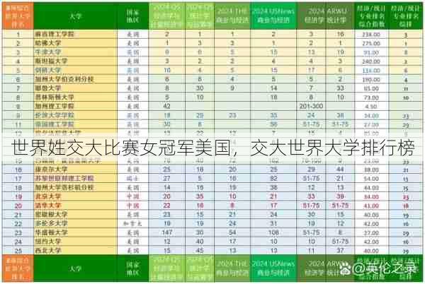 世界姓交大比赛女冠军美国，交大世界大学排行榜  第1张