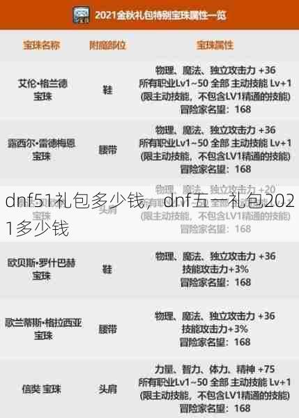 dnf51礼包多少钱，dnf五一礼包2021多少钱  第1张